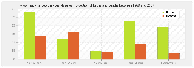 Les Mazures : Evolution of births and deaths between 1968 and 2007